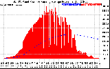 Solar PV/Inverter Performance Total PV Panel & Running Average Power Output