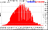 Solar PV/Inverter Performance Total PV Panel Power Output