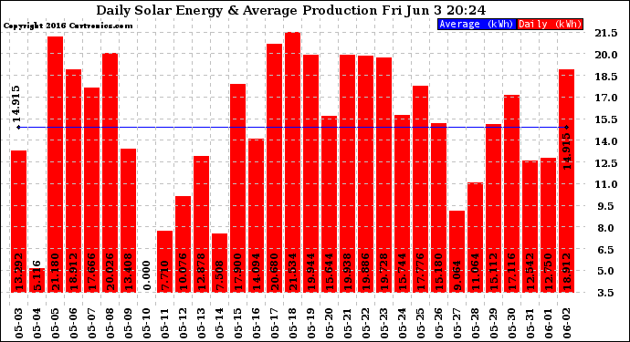 Solar PV/Inverter Performance Daily Solar Energy Production