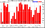 Solar PV/Inverter Performance Daily Solar Energy Production Value