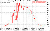 Solar PV/Inverter Performance Daily Energy Production Per Minute