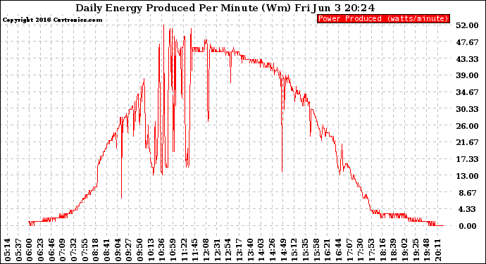 Solar PV/Inverter Performance Daily Energy Production Per Minute
