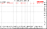 Solar PV/Inverter Performance Grid Voltage