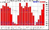 Solar PV/Inverter Performance Monthly Solar Energy Production Running Average