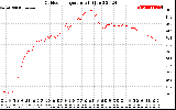 Solar PV/Inverter Performance Outdoor Temperature