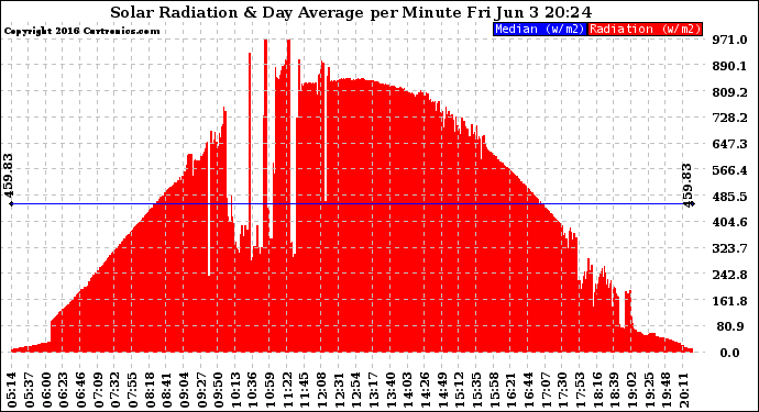 Solar PV/Inverter Performance Solar Radiation & Day Average per Minute