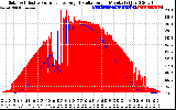 Solar PV/Inverter Performance Solar Radiation & Effective Solar Radiation per Minute