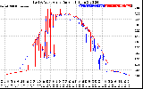Solar PV/Inverter Performance Photovoltaic Panel Current Output