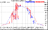 Solar PV/Inverter Performance Photovoltaic Panel Power Output