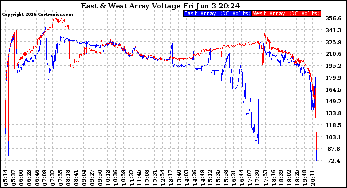 Solar PV/Inverter Performance Photovoltaic Panel Voltage Output