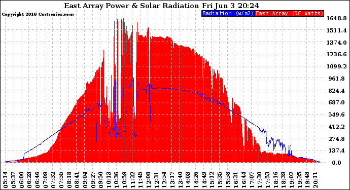 Solar PV/Inverter Performance East Array Power Output & Solar Radiation