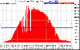 Solar PV/Inverter Performance East Array Actual & Average Power Output