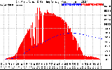 Solar PV/Inverter Performance East Array Actual & Running Average Power Output