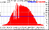 Solar PV/Inverter Performance Total PV Panel Power Output