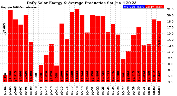 Solar PV/Inverter Performance Daily Solar Energy Production