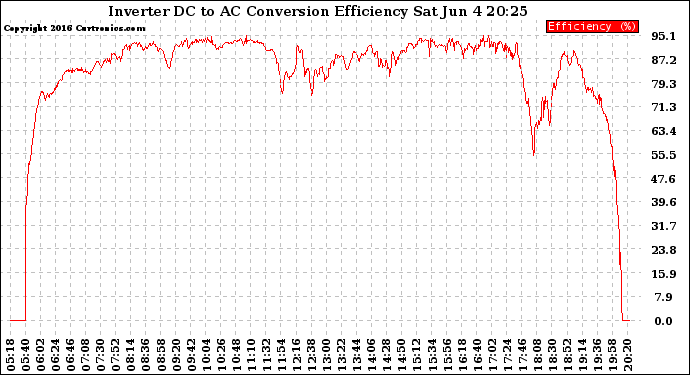 Solar PV/Inverter Performance Inverter DC to AC Conversion Efficiency