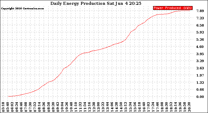 Solar PV/Inverter Performance Daily Energy Production