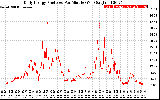 Solar PV/Inverter Performance Daily Energy Production Per Minute