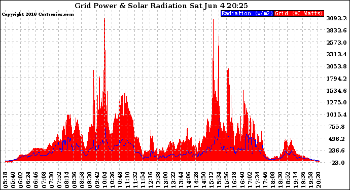 Solar PV/Inverter Performance Grid Power & Solar Radiation
