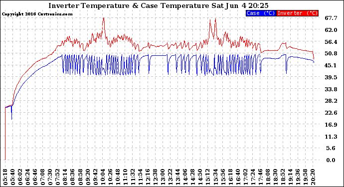 Solar PV/Inverter Performance Inverter Operating Temperature