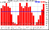 Solar PV/Inverter Performance Monthly Solar Energy Production Value