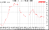 Solar PV/Inverter Performance Outdoor Temperature