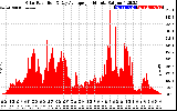 Solar PV/Inverter Performance Solar Radiation & Day Average per Minute