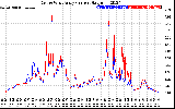 Solar PV/Inverter Performance Photovoltaic Panel Current Output