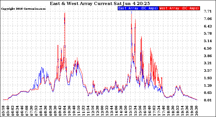Solar PV/Inverter Performance Photovoltaic Panel Current Output