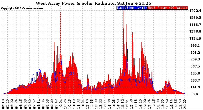 Solar PV/Inverter Performance West Array Power Output & Solar Radiation
