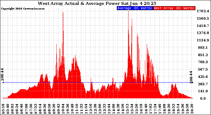 Solar PV/Inverter Performance West Array Actual & Average Power Output