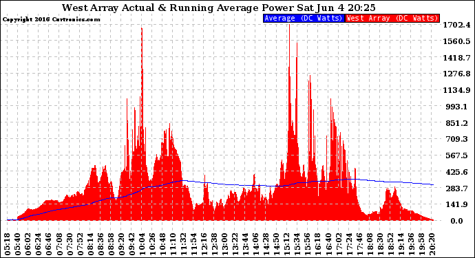 Solar PV/Inverter Performance West Array Actual & Running Average Power Output