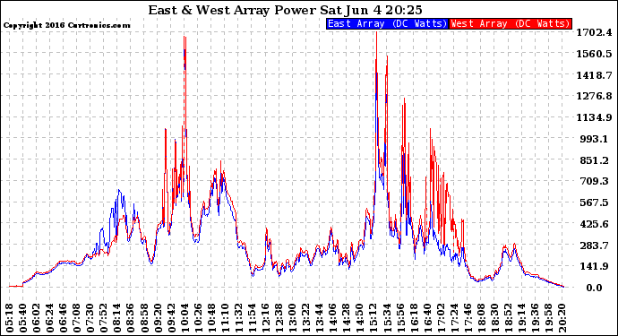 Solar PV/Inverter Performance Photovoltaic Panel Power Output