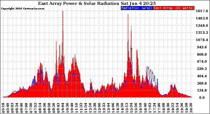 Solar PV/Inverter Performance East Array Power Output & Solar Radiation