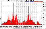 Solar PV/Inverter Performance East Array Actual & Average Power Output