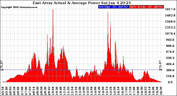 Solar PV/Inverter Performance East Array Actual & Average Power Output