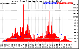 Solar PV/Inverter Performance East Array Actual & Running Average Power Output