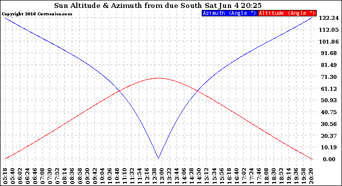 Solar PV/Inverter Performance Sun Altitude Angle & Azimuth Angle