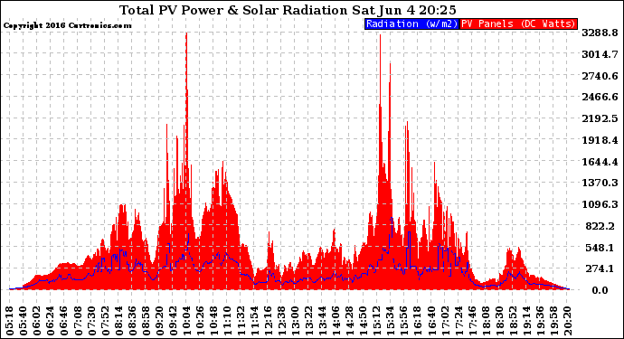 Solar PV/Inverter Performance Total PV Panel Power Output & Solar Radiation