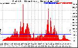 Solar PV/Inverter Performance Total PV Panel Power Output