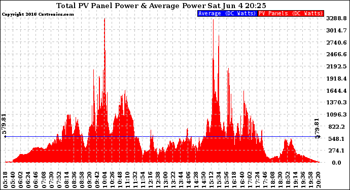 Solar PV/Inverter Performance Total PV Panel Power Output