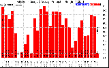 Solar PV/Inverter Performance Daily Solar Energy Production