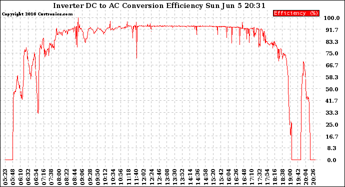 Solar PV/Inverter Performance Inverter DC to AC Conversion Efficiency