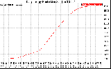 Solar PV/Inverter Performance Daily Energy Production