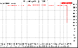 Solar PV/Inverter Performance Grid Voltage