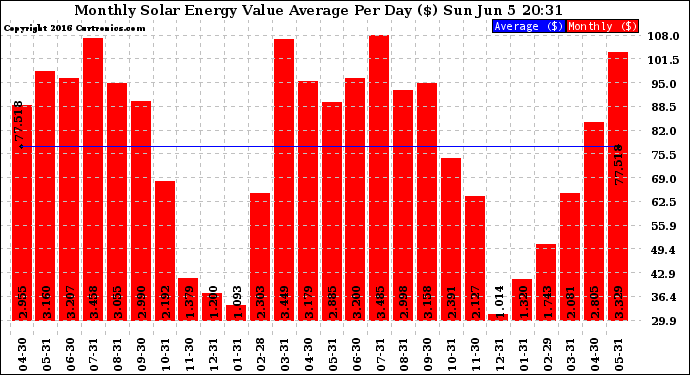 Solar PV/Inverter Performance Monthly Solar Energy Value Average Per Day ($)