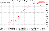 Solar PV/Inverter Performance Outdoor Temperature