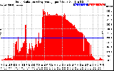 Solar PV/Inverter Performance Solar Radiation & Day Average per Minute