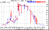 Solar PV/Inverter Performance Photovoltaic Panel Current Output