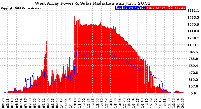 Solar PV/Inverter Performance West Array Power Output & Solar Radiation